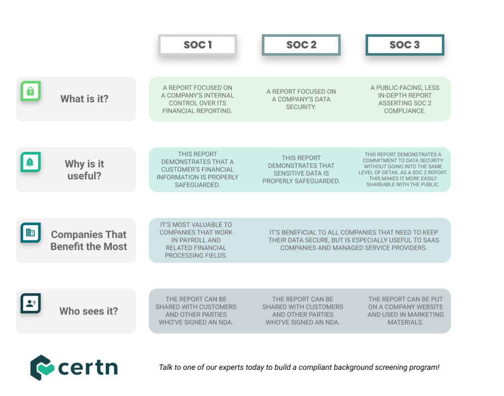 Infographic describing SOC 1 versus SOC 2