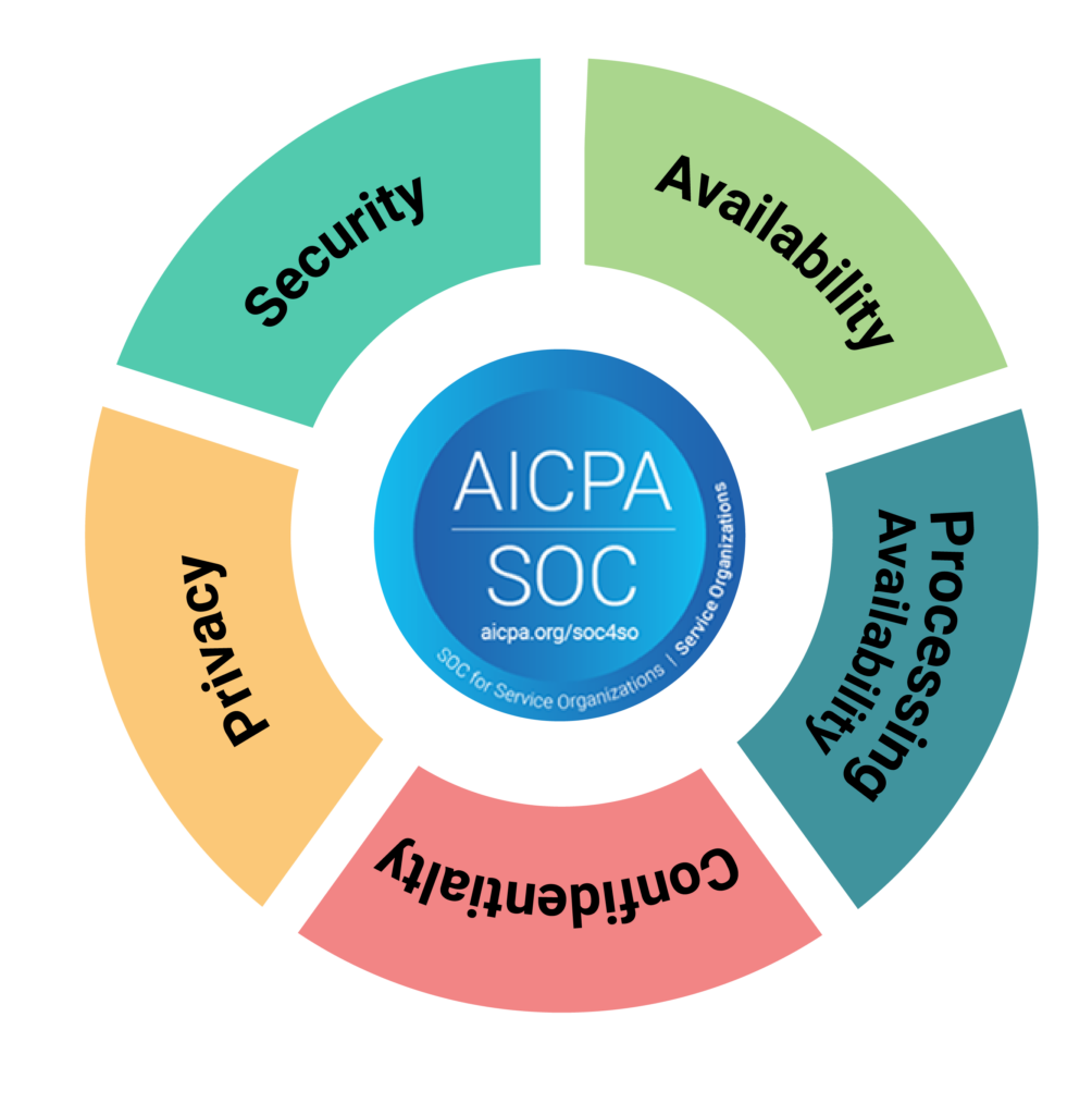 SOC 2 Diagram of the 5 trust principles of security, privacy, confidentiality, processing integrity, and availability