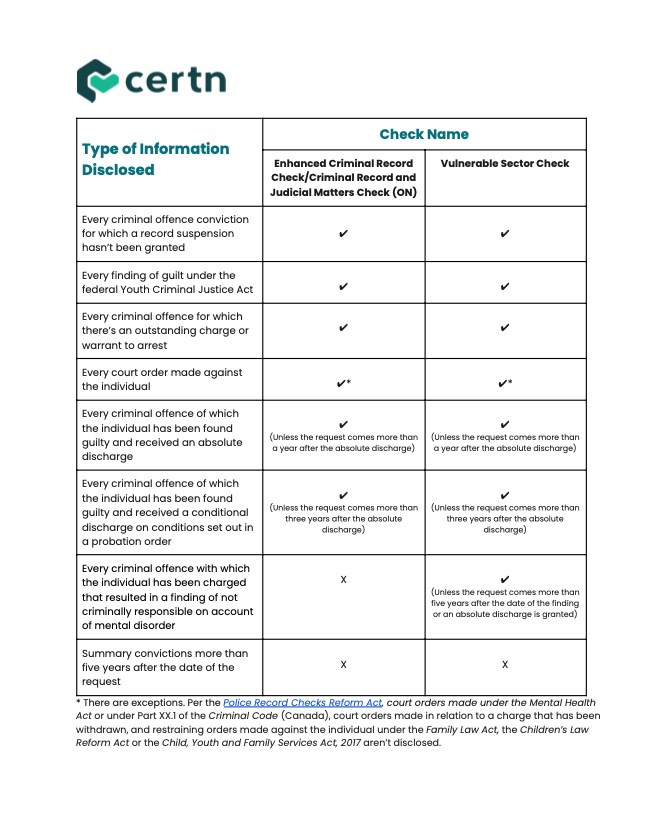 Table Comparing Enhanced Criminal Record Check and Vulnerable Sector Checks by Criteria Searched