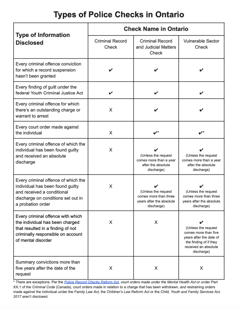Types of police checks in Ontario and background checks for security guards