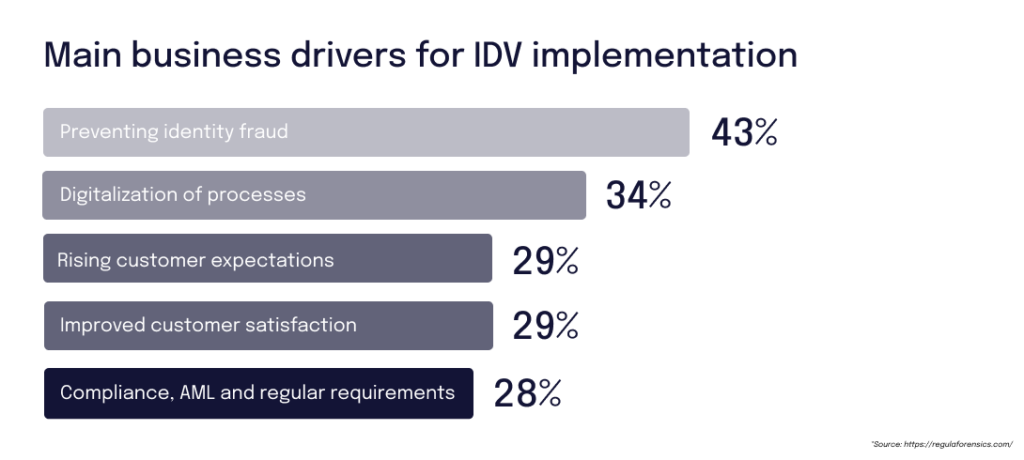 Regula Forensics main reasons businesses adopt remote ID verification