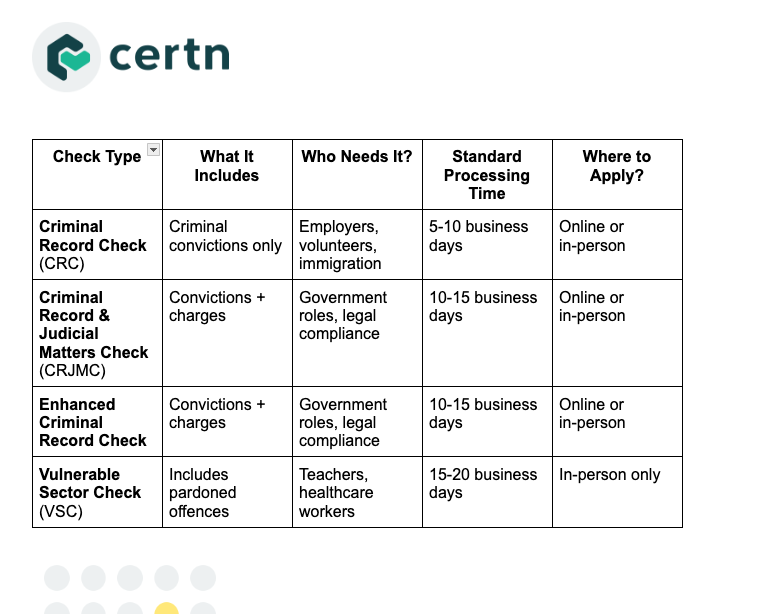 Types of police checks and Toronto police checks